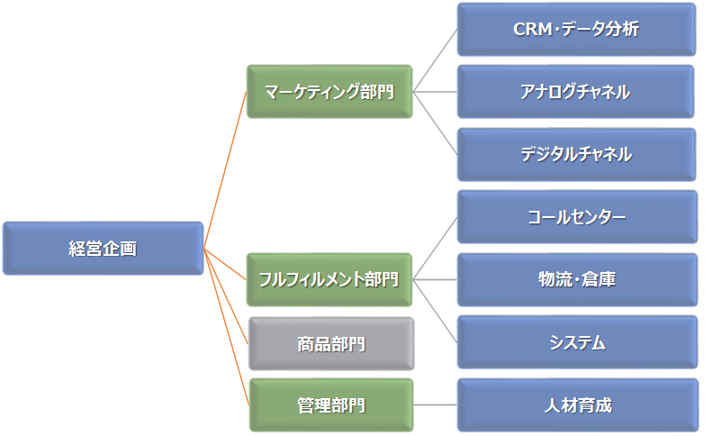 コンサルティングの支援範囲