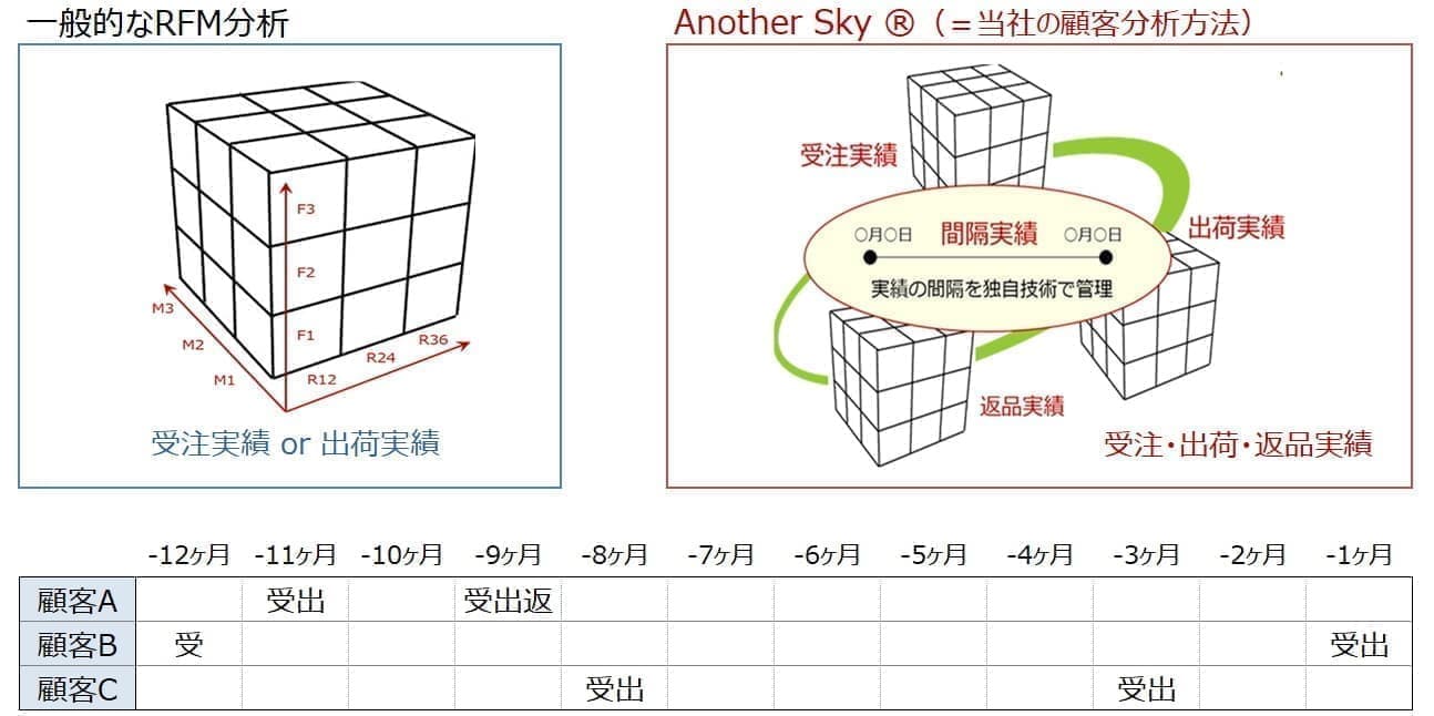 RFM分析とは違う6ヵ月でLTVを最大化するための顧客セグメント