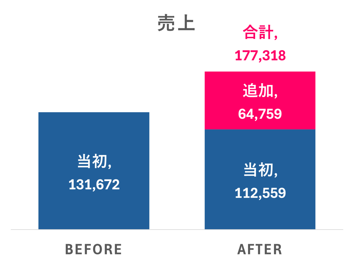 巧者のスプリットDM│売上拡大事例