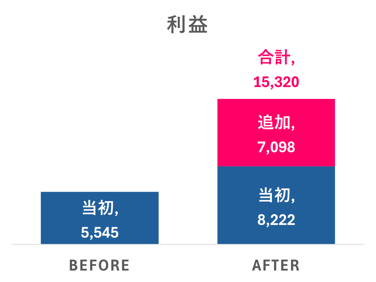 巧者のスプリットDM│利益改善事例