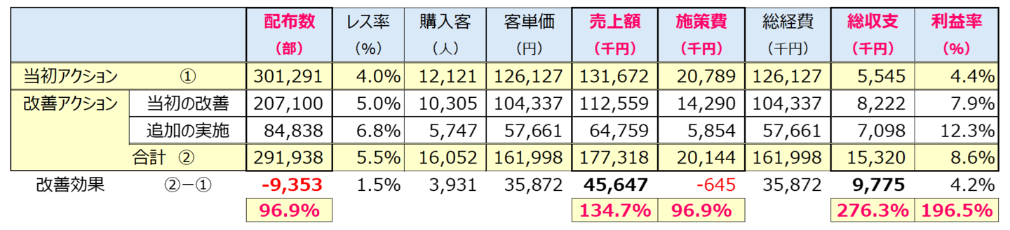 巧者のスプリットDM│改善シミュレーション