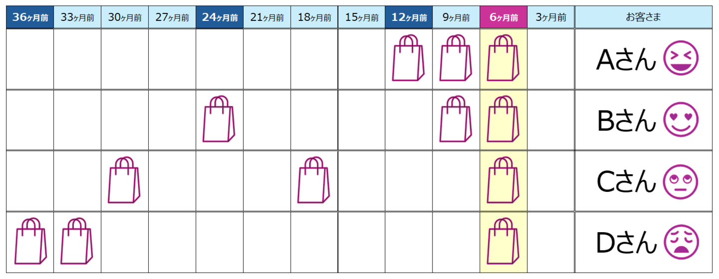 RFM分析によるターゲティングの課題