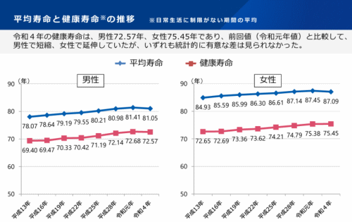 高齢化対策のタイムリミットは平均健康寿命