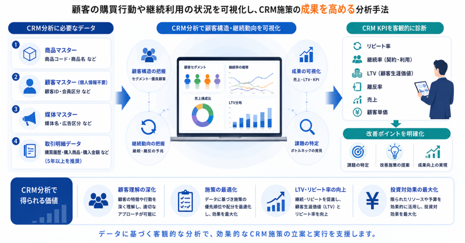 CRM分析の流れを示した図。顧客構造や継続動向を可視化し、CRM KPIを診断して改善ポイントを明確化する。