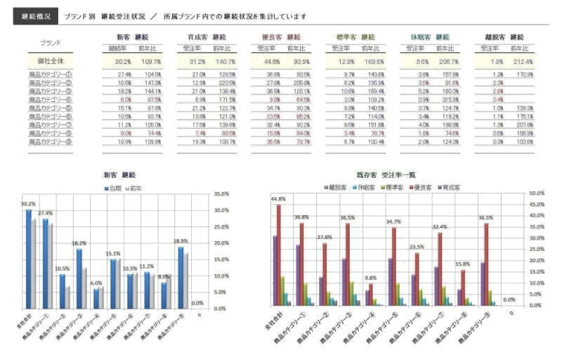 商品及び商品分類別のCRM診断