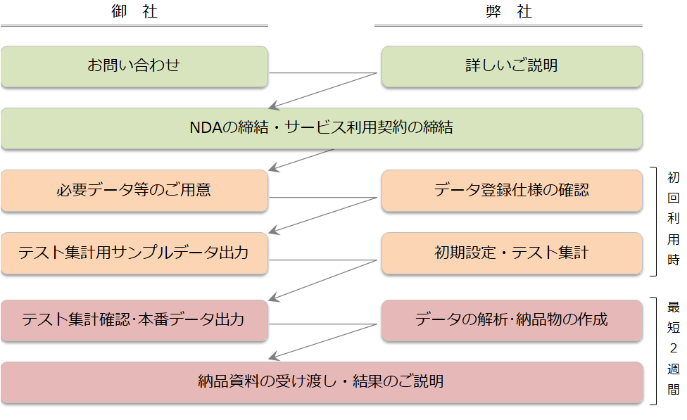 CRM診断はデータを準備するだけの簡単利用