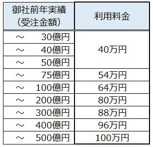 顧客セグメント料金