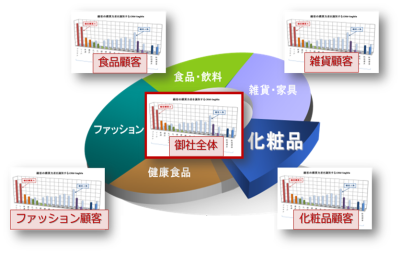 商品別の顧客セグメントで顧客動向や継続状況を確認する