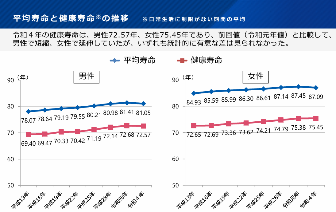 厚労省調べ,女性の平均健康寿命は74.8歳