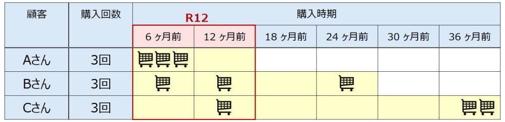 RFM分析でLTVの改善は至難の業