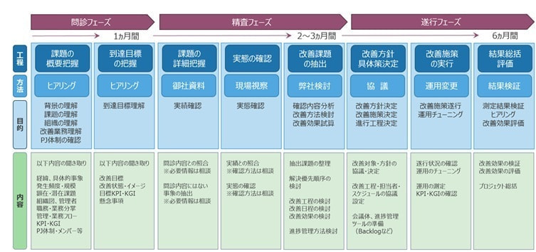 トリノリンクスのコンサルの進め方