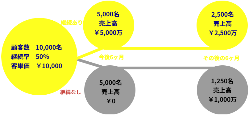 売上の減少は２段階で進行