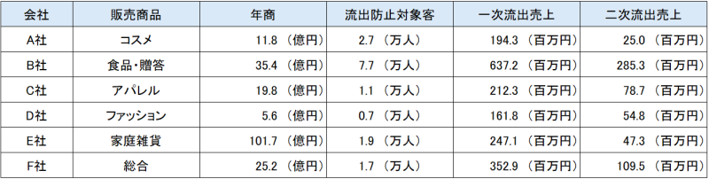 売上流出の表