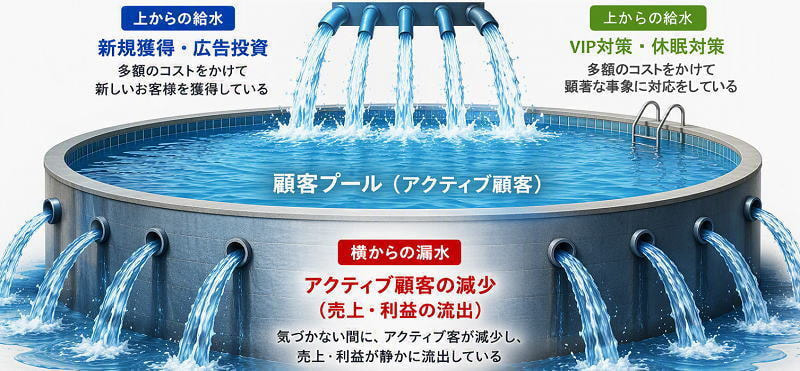 顧客をプールの水に例える
