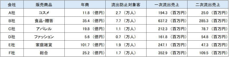 売上流出の表