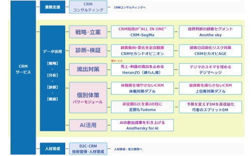 CRMサービスマップ